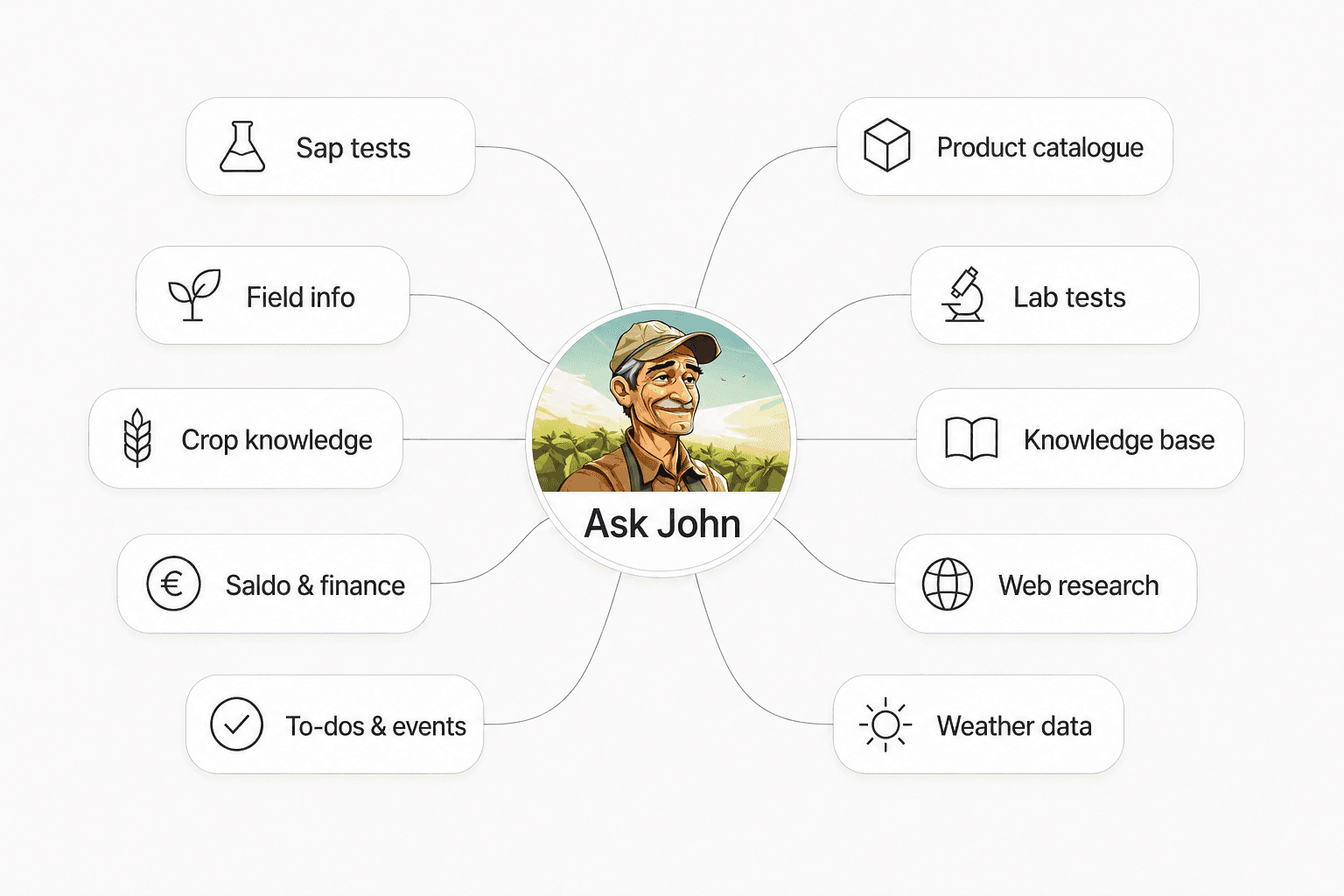 Ask John connects to your sap tests, field info, crop knowledge, products and more